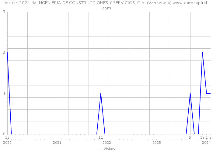 Visitas 2024 de INGENIERIA DE CONSTRUCCIONES Y SERVICIOS, C.A. (Venezuela) 