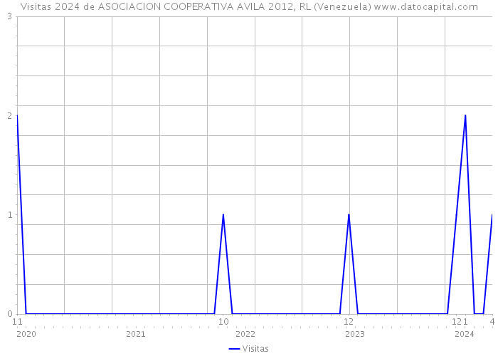 Visitas 2024 de ASOCIACION COOPERATIVA AVILA 2012, RL (Venezuela) 