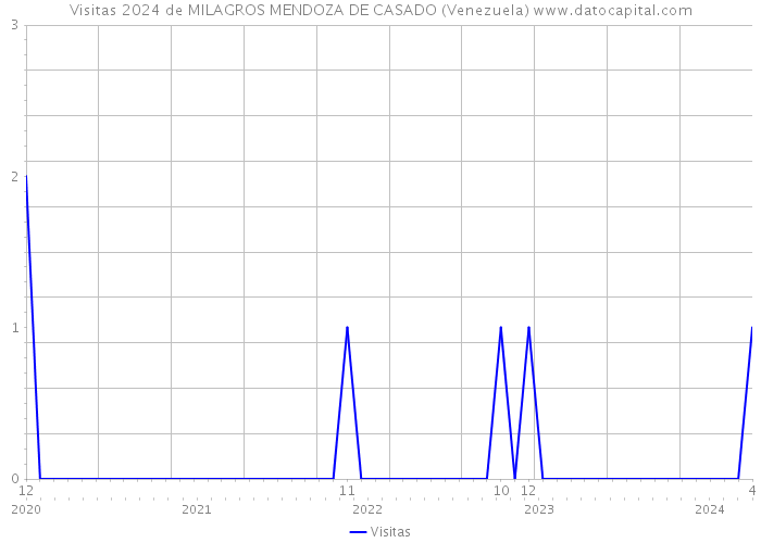 Visitas 2024 de MILAGROS MENDOZA DE CASADO (Venezuela) 