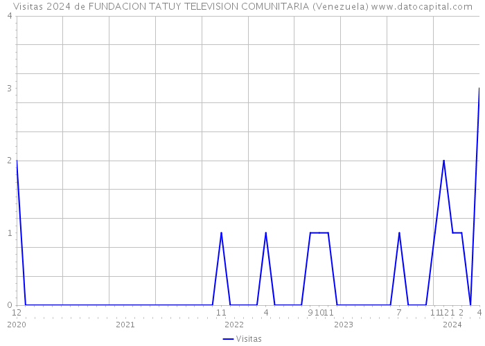 Visitas 2024 de FUNDACION TATUY TELEVISION COMUNITARIA (Venezuela) 