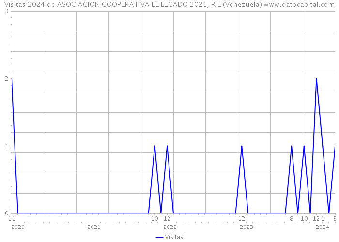 Visitas 2024 de ASOCIACION COOPERATIVA EL LEGADO 2021, R.L (Venezuela) 