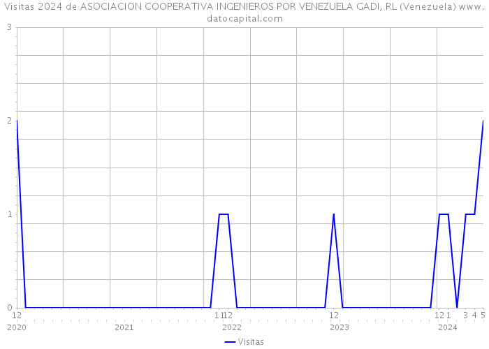 Visitas 2024 de ASOCIACION COOPERATIVA INGENIEROS POR VENEZUELA GADI, RL (Venezuela) 