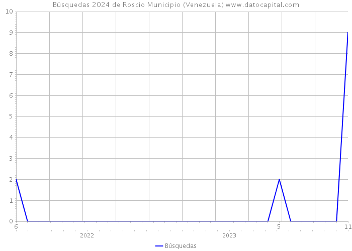 Búsquedas 2024 de Roscio Municipio (Venezuela) 