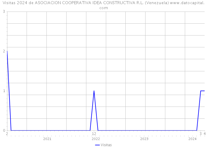 Visitas 2024 de ASOCIACION COOPERATIVA IDEA CONSTRUCTIVA R.L. (Venezuela) 