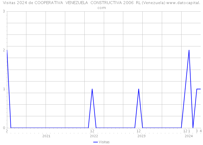 Visitas 2024 de COOPERATIVA VENEZUELA CONSTRUCTIVA 2006 RL (Venezuela) 
