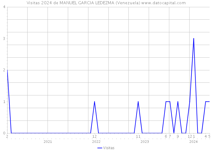 Visitas 2024 de MANUEL GARCIA LEDEZMA (Venezuela) 
