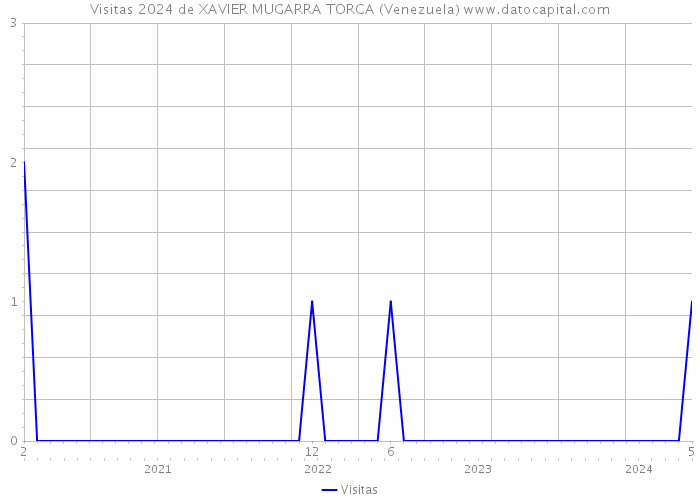 Visitas 2024 de XAVIER MUGARRA TORCA (Venezuela) 