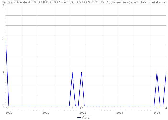 Visitas 2024 de ASOCIACIÓN COOPERATIVA LAS COROMOTOS, RL (Venezuela) 