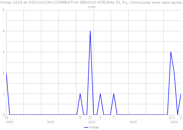 Visitas 2024 de ASOCIACION COOPERATIVA SERVICIO INTEGRAL 55, R.L. (Venezuela) 