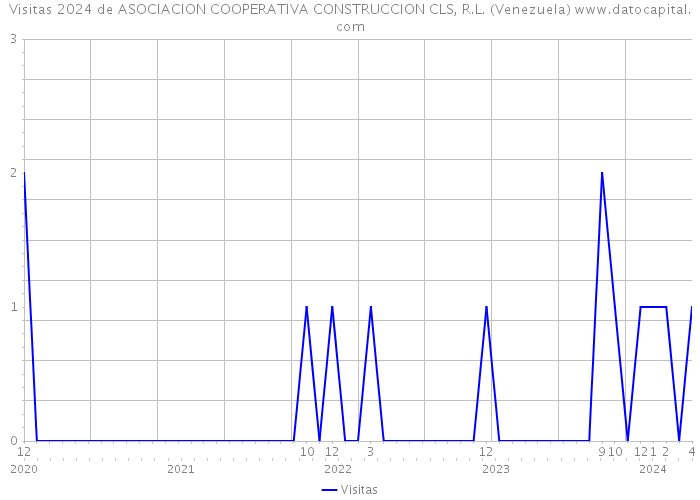 Visitas 2024 de ASOCIACION COOPERATIVA CONSTRUCCION CLS, R.L. (Venezuela) 