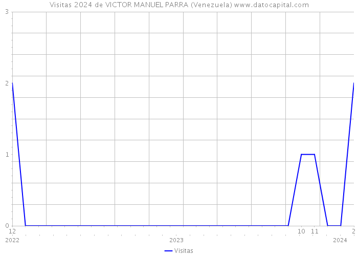 Visitas 2024 de VICTOR MANUEL PARRA (Venezuela) 