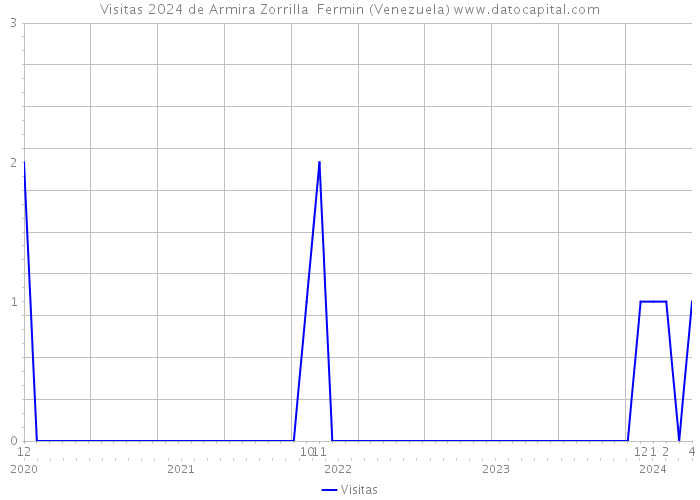 Visitas 2024 de Armira Zorrilla Fermin (Venezuela) 