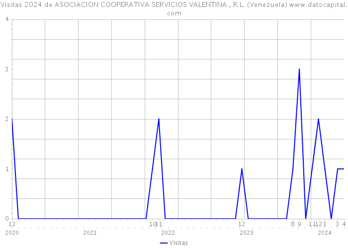 Visitas 2024 de ASOCIACION COOPERATIVA SERVICIOS VALENTINA , R.L. (Venezuela) 