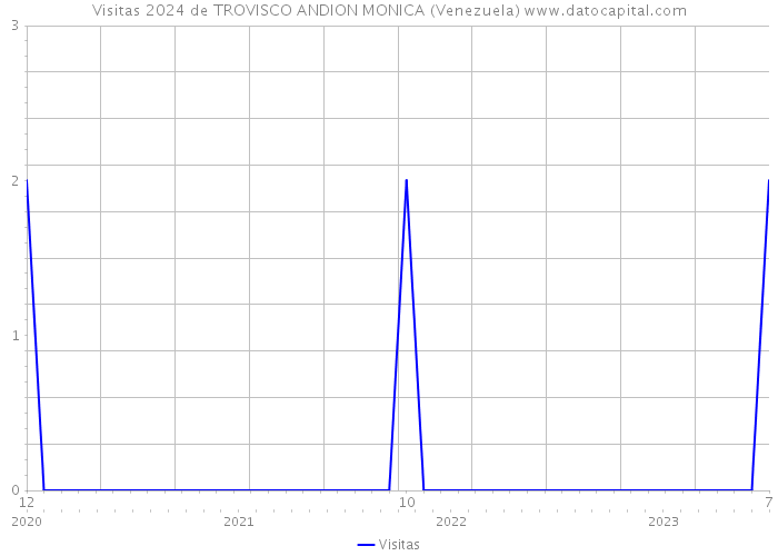 Visitas 2024 de TROVISCO ANDION MONICA (Venezuela) 