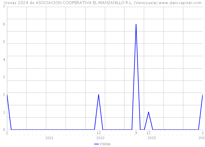 Visitas 2024 de ASOCIACION COOPERATIVA EL MANZANILLO R.L. (Venezuela) 