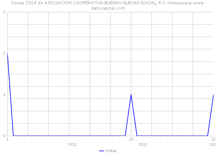 Visitas 2024 de ASOCIACION COOPERATIVA BUENAS NUEVAS SOCIAL, R.S. (Venezuela) 