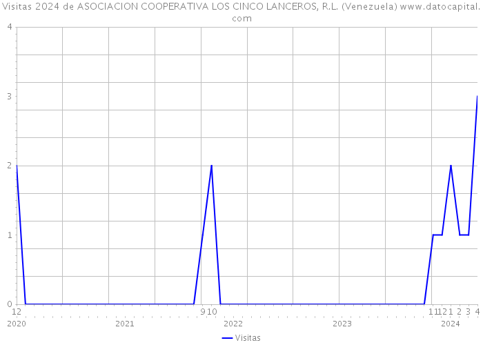 Visitas 2024 de ASOCIACION COOPERATIVA LOS CINCO LANCEROS, R.L. (Venezuela) 