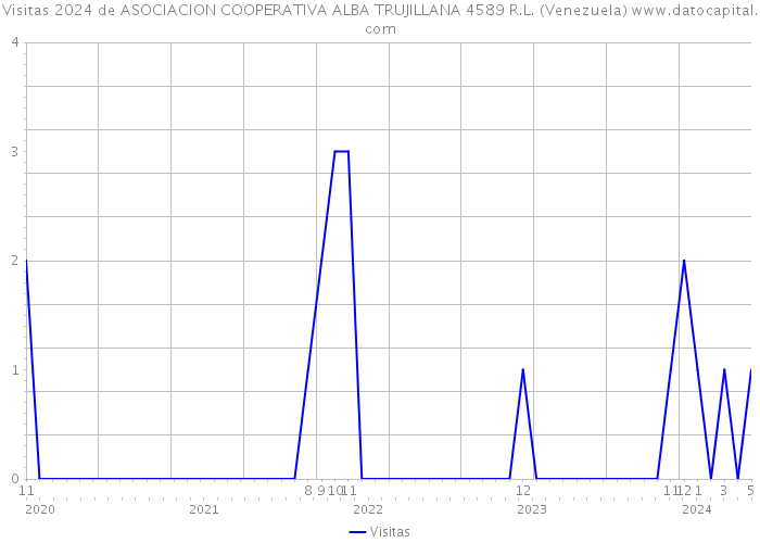Visitas 2024 de ASOCIACION COOPERATIVA ALBA TRUJILLANA 4589 R.L. (Venezuela) 