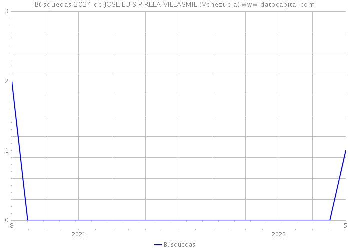 Búsquedas 2024 de JOSE LUIS PIRELA VILLASMIL (Venezuela) 