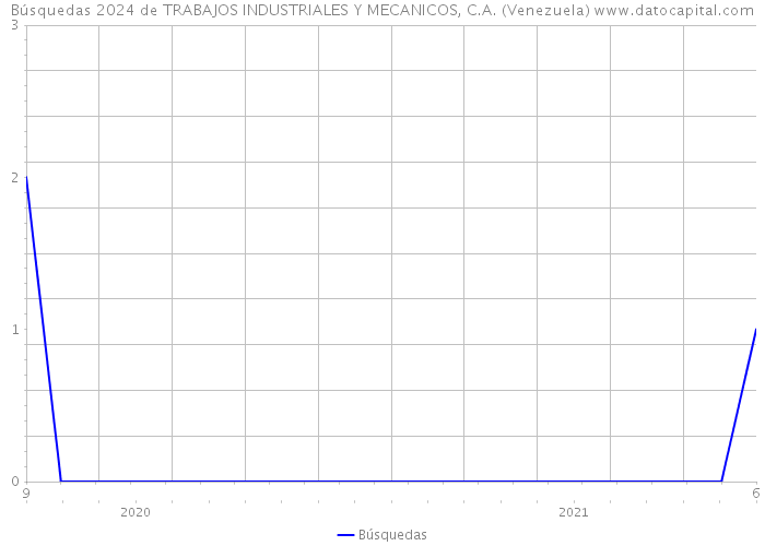 Búsquedas 2024 de TRABAJOS INDUSTRIALES Y MECANICOS, C.A. (Venezuela) 