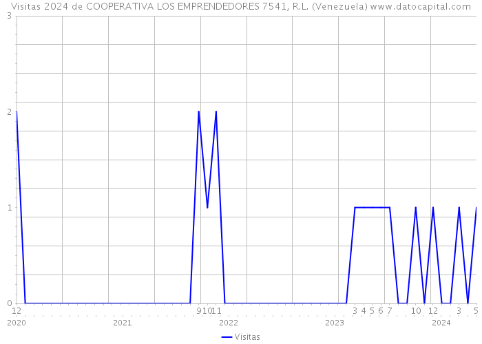 Visitas 2024 de COOPERATIVA LOS EMPRENDEDORES 7541, R.L. (Venezuela) 