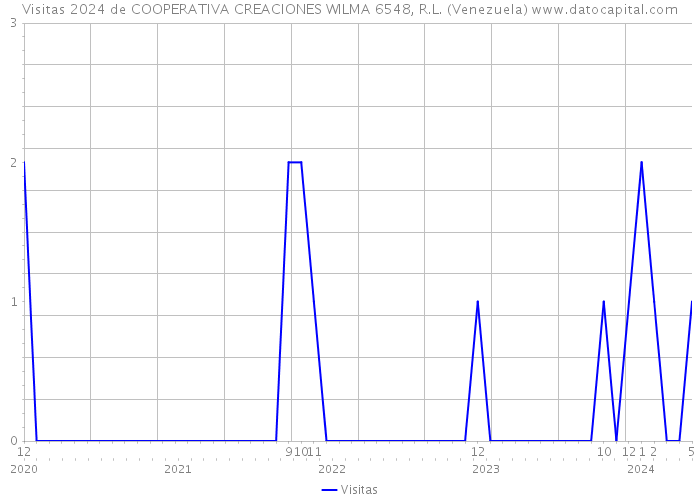 Visitas 2024 de COOPERATIVA CREACIONES WILMA 6548, R.L. (Venezuela) 