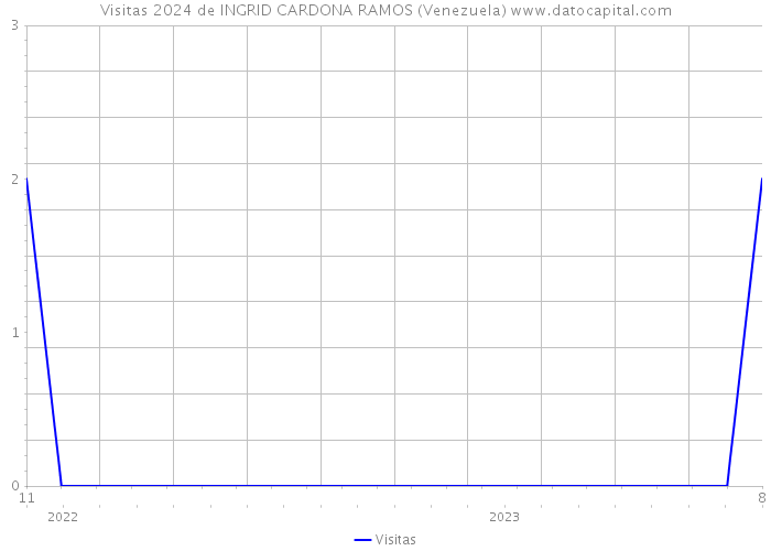 Visitas 2024 de INGRID CARDONA RAMOS (Venezuela) 