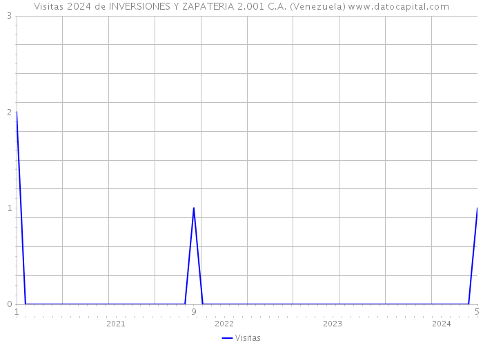 Visitas 2024 de INVERSIONES Y ZAPATERIA 2.001 C.A. (Venezuela) 