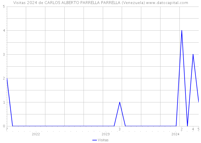 Visitas 2024 de CARLOS ALBERTO PARRELLA PARRELLA (Venezuela) 