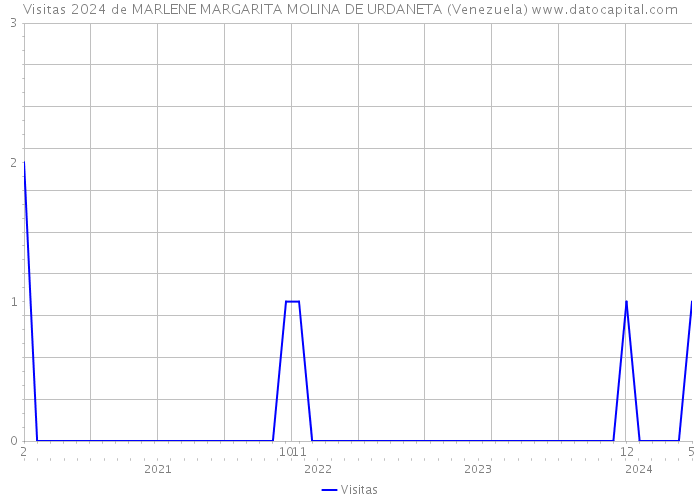 Visitas 2024 de MARLENE MARGARITA MOLINA DE URDANETA (Venezuela) 