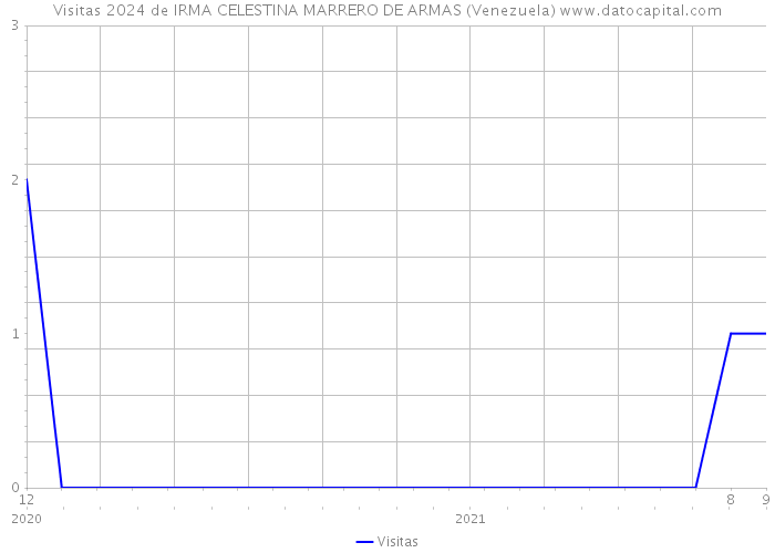 Visitas 2024 de IRMA CELESTINA MARRERO DE ARMAS (Venezuela) 