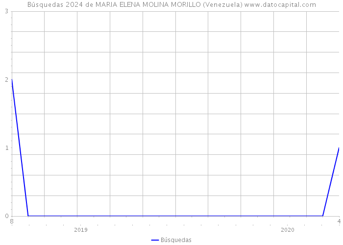 Búsquedas 2024 de MARIA ELENA MOLINA MORILLO (Venezuela) 