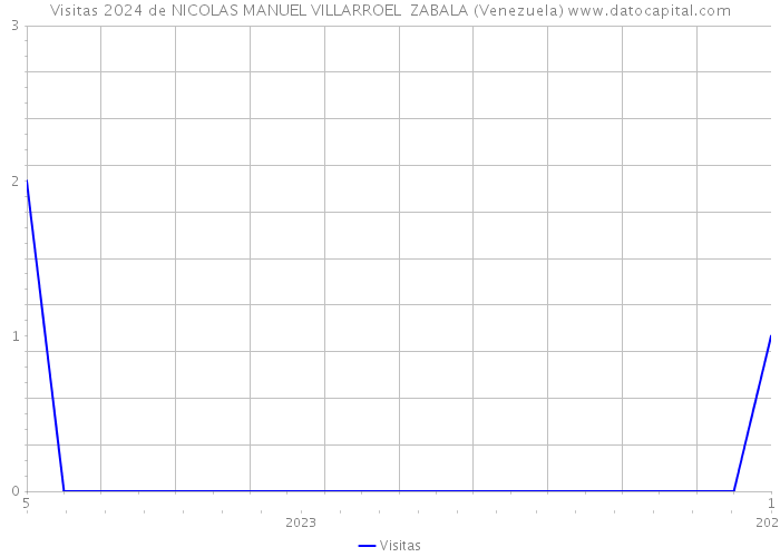 Visitas 2024 de NICOLAS MANUEL VILLARROEL ZABALA (Venezuela) 