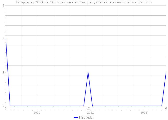 Búsquedas 2024 de CCP Incorporated Company (Venezuela) 