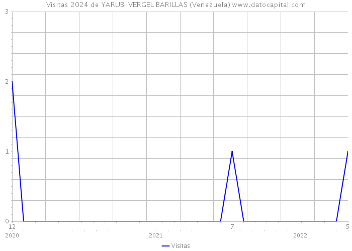 Visitas 2024 de YARUBI VERGEL BARILLAS (Venezuela) 