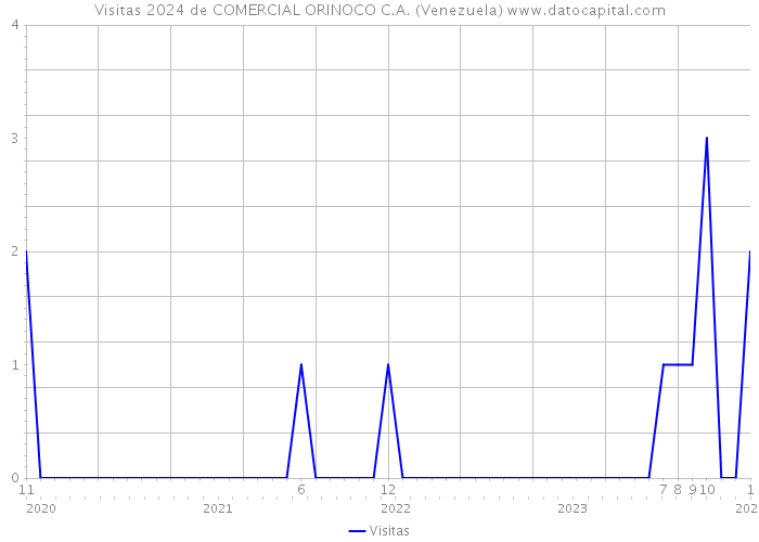 Visitas 2024 de COMERCIAL ORINOCO C.A. (Venezuela) 