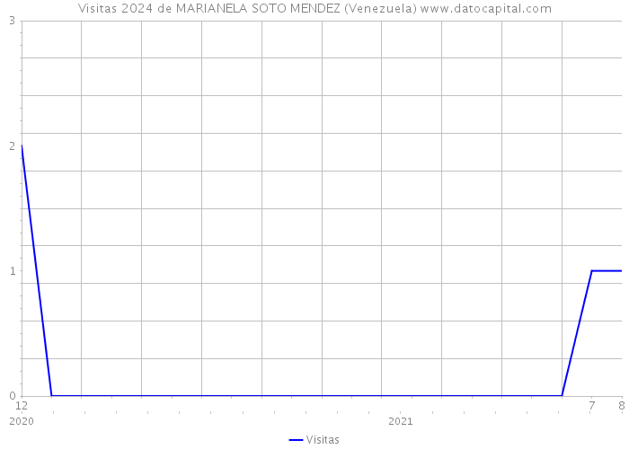 Visitas 2024 de MARIANELA SOTO MENDEZ (Venezuela) 