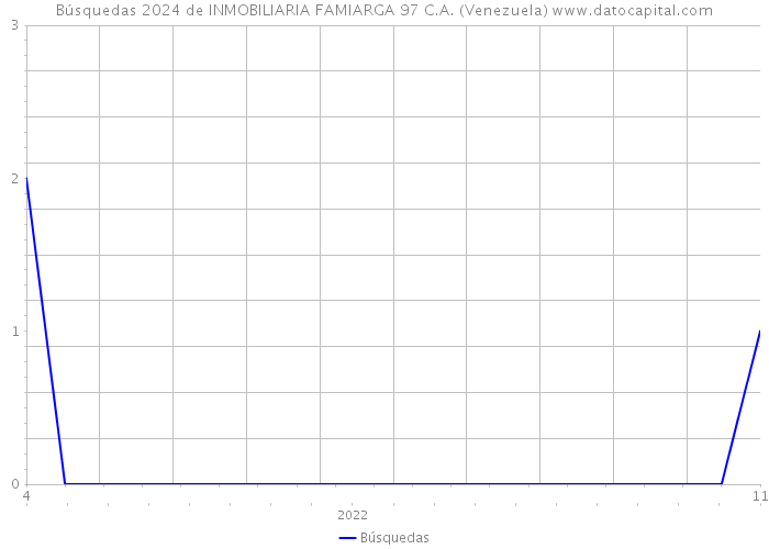 Búsquedas 2024 de INMOBILIARIA FAMIARGA 97 C.A. (Venezuela) 