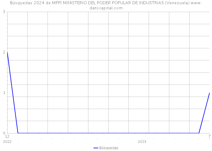 Búsquedas 2024 de MPPI MINISTERIO DEL PODER POPULAR DE INDUSTRIAS (Venezuela) 