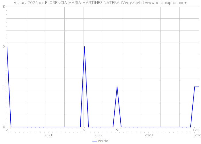 Visitas 2024 de FLORENCIA MARIA MARTINEZ NATERA (Venezuela) 