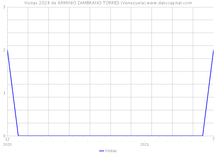 Visitas 2024 de ARMINIO ZAMBRANO TORRES (Venezuela) 