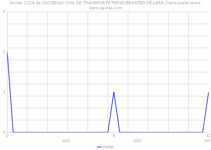 Visitas 2024 de SOCIEDAD CIVIL DE TRANSPORTE PERSEVERANTES DE LARA (Venezuela) 