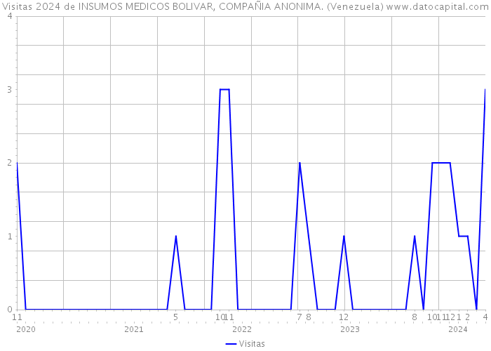 Visitas 2024 de INSUMOS MEDICOS BOLIVAR, COMPAÑIA ANONIMA. (Venezuela) 