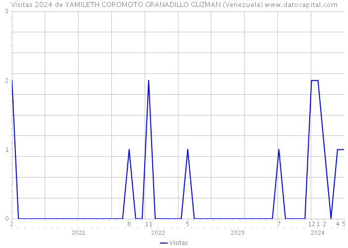 Visitas 2024 de YAMILETH COROMOTO GRANADILLO GUZMAN (Venezuela) 