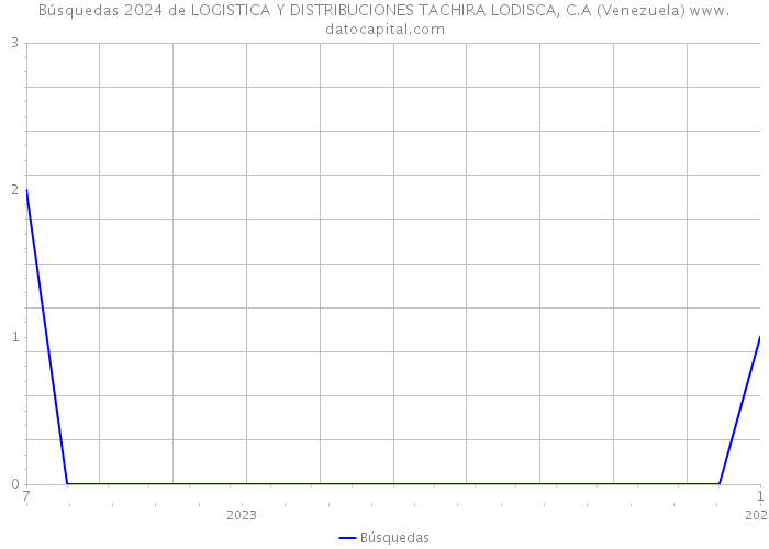 Búsquedas 2024 de LOGISTICA Y DISTRIBUCIONES TACHIRA LODISCA, C.A (Venezuela) 