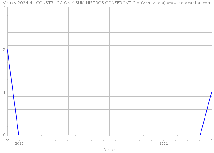 Visitas 2024 de CONSTRUCCION Y SUMINISTROS CONFERCAT C.A (Venezuela) 