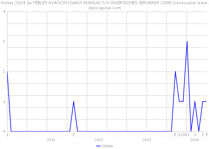 Visitas 2024 de FEBLES AVANCIN IGNAVI MARILIN Y/O INVERSIONES SERVIMAR 2008 (Venezuela) 