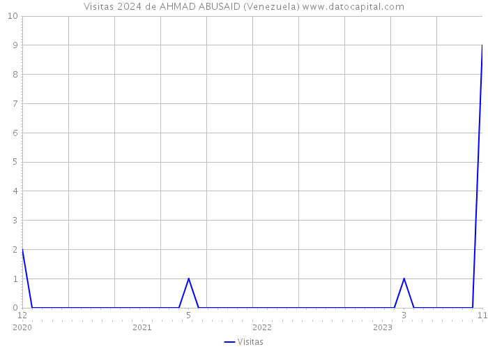 Visitas 2024 de AHMAD ABUSAID (Venezuela) 