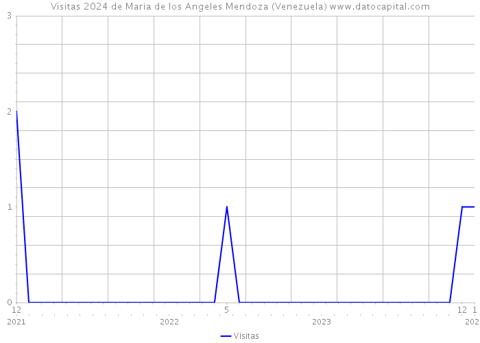 Visitas 2024 de Maria de los Angeles Mendoza (Venezuela) 