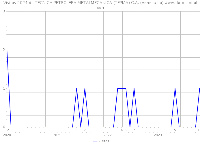 Visitas 2024 de TECNICA PETROLERA METALMECANICA (TEPMA) C.A. (Venezuela) 